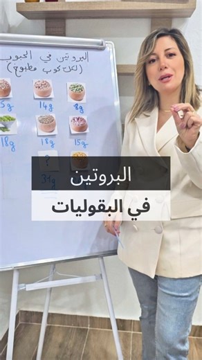 Dietitian Nutritionist Myriam on Instagram‎: "صوم مبارك 🙏 ما هو نوع البرتيين المفضل لديكم؟ @myriam_nutritips Nutrition facts, cooked, 1 cup (185g): @myriam_nutritips 🔹Energy 403 Kcal 🔹Protein 31.3 g 🔹Total lipid (fat) 27.5 g 🔹️ Carbs, 14.4 g 🔹Fiber, total dietary 10.4 g reference : USDA food database المعلومات الغذائية لفول الصويا المطبوخ في كوب واحد (185 غرام): الطاقة: 403 كالوري البروتين: 31.3 غرام إجمالي الدهون: 27.5 غرام الكربوهيدرات: 14.4 غرام إجمالي الألياف الغذائية: 10.4 غرام المرجع