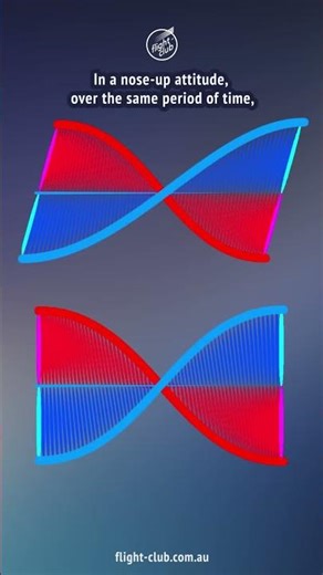 Propeller Helical Motion #flightclub #aviation #science