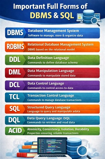 Important full forms of DBMS and SQL.#DBMS#SQL#fullformofDBMS