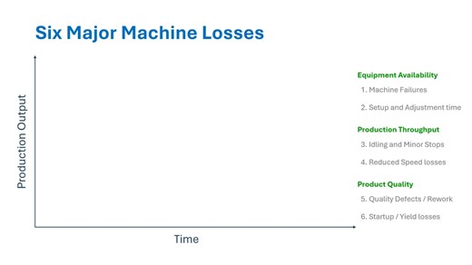 Understanding the 6 Major Machine Losses and their impact on production | Domino Reliability Consulting posted on the topic | LinkedIn