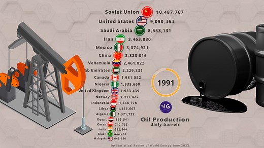 What are the Countries that Produce the Most Oil in the World? Source: bp Statistical Review of World Energy June 2022. | VGraphs