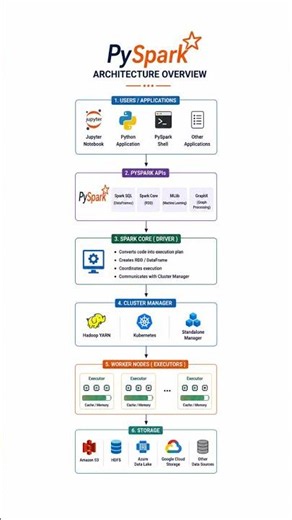 PySpark Architecture Made Easy| Overview #dataengineering #reels #viralvideo#youtubeshorts#ytshorts