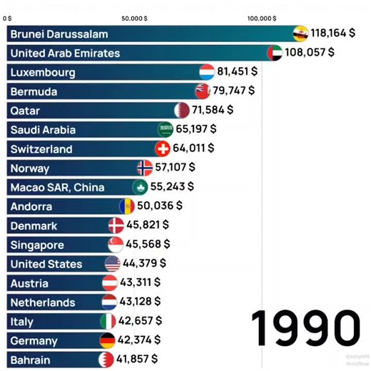 #gdp #ppp #economics #worldbank #dataviz #barchartrace #economicanalysis | Onur Asil