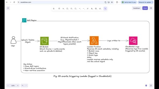 Triggering AWS Lambda with S3 Event Notifications | Resham Rai posted on the topic | LinkedIn