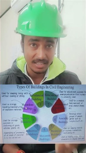 Types of Building according to NBC. #firesafety #nbc