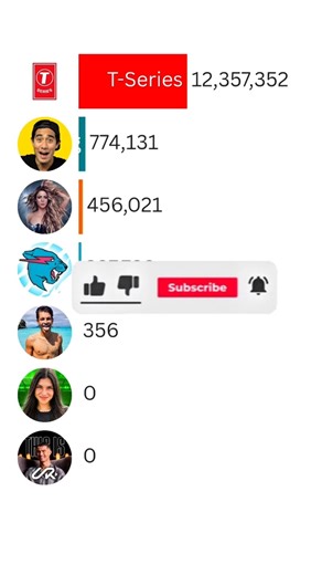MrBeast vs T-Series vs UR Cristiano | 2025 Subscriber Race ft Shakira #Shorts