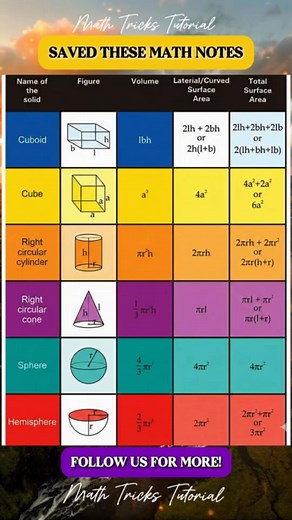 Geometry formula Math Notes | Math Tricks Tutorial
