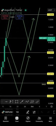 WIF Crypto Analysis – Key Setups Ahead! 📈🐶 #trading#crypto #dogwifhat