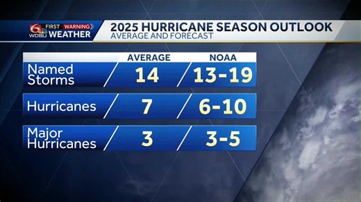 Here is what you can expect for the 2025 hurricane season