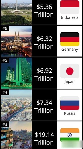 Top 10 Largest Economies by PPP in the World (2026)