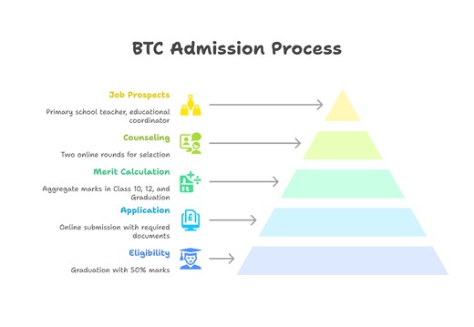 BTC Admission 2025 – Eligibility, Application Form, Dates & Colleges