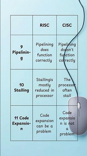 Comparison between RISC & CISC Computer organization and architecture