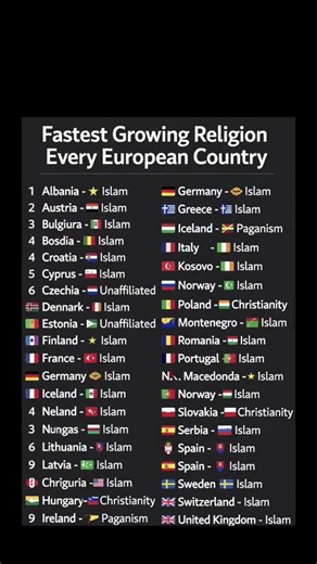 Fastest Growing Religion in Every European Country