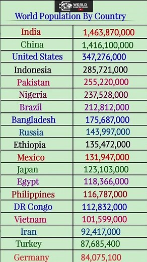 World Population by country2025 #shorts #populationgrowth #populationstatistics