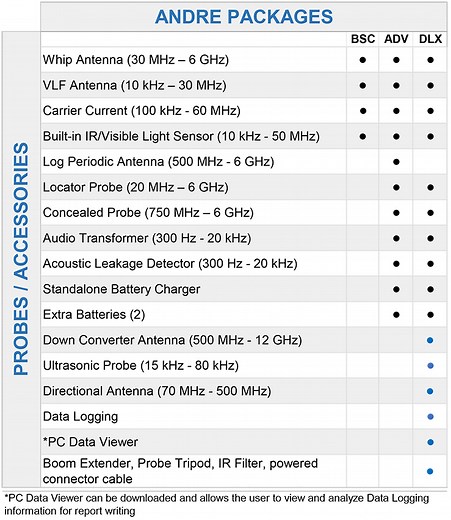 ANDRE® Deluxe Near-field Detection Receiver - Detect Electronic Transmitters
