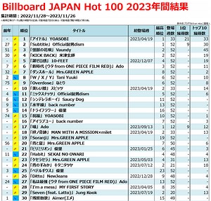 2023年のヒット曲【Billboard JAPAN年間チャート総括】