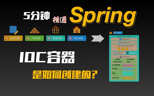 Spring中IOC容器是如何创建的？