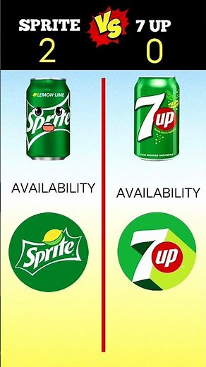 Sprite vs 7UP | Who Wins? #shorts #7up #sprite
