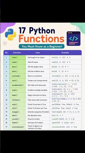 17 Python Functions Every Beginner Must Know 🚀 | Day 5 | Zero To Developer #python #function