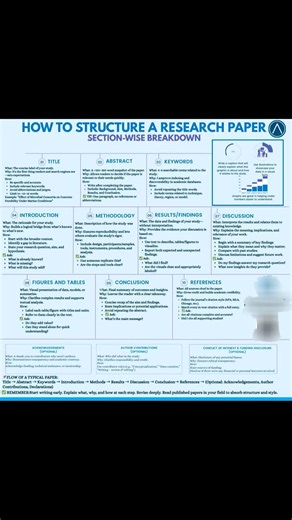 43K views · 324 reactions | How to structure your research paper!!...