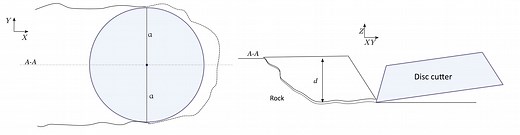 Actuated Disc Cutting - Hard rock cutting technologies for mining