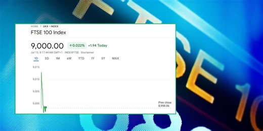 Ftse 100 hits 9,000 points for the first time ever in major win for Britain