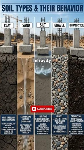 What’s Actually In Your Dirt? 🔍Soil Classification | Types of Soil | How Soil is Classified #shorts