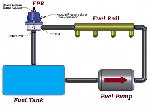 What is Fuel Pressure Regulator? | What are Signs of Bad Fuel Pressure Regulator