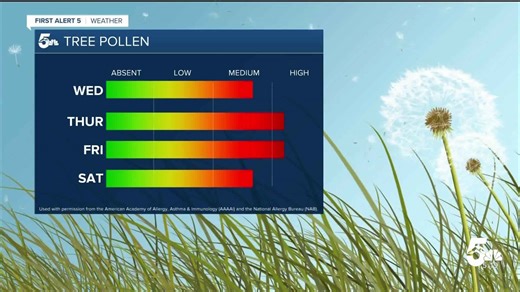 Allergies are expected to ramp up as an early heat wave arrives
