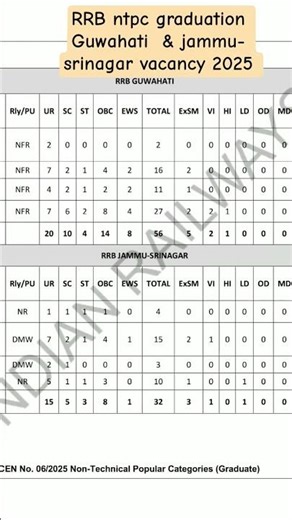 RRB ntpc graduation Guwahati & jammu- srinagar vacancy 2025