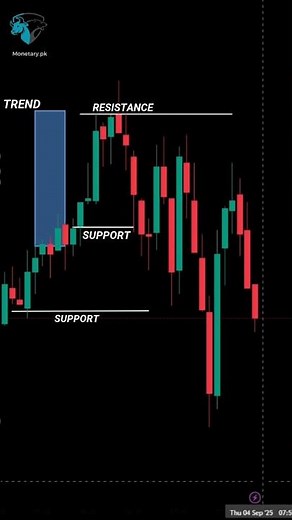 Master support and resistance for Beginners