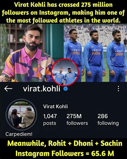 Virat Kohli has achieved another major milestone by surpassing 275 million followers on Instagram.