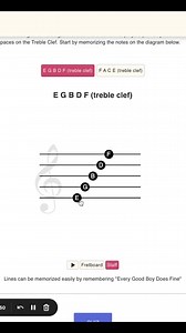 2.5K views · 46 reactions | Simple explanation of the notes on the Treble Clef staff. For guitar players. From the lesson and quiz at GuitarThinker.com | GuitarThinker.com | Facebook