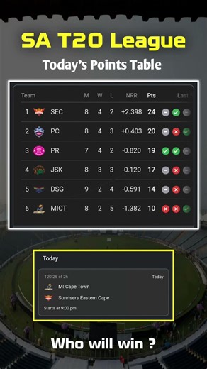 South Africa T20 league points table. sa T20 league points table. south africa. #sat20 #ipl #cricket