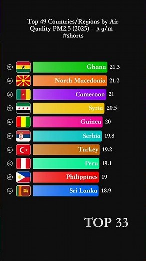 Top 49 Countries/Regions by Air Quality PM2.5 (2025) - μg/m³ #shorts