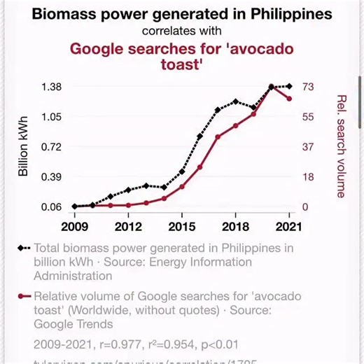 INHWOI on Instagram: "spurious correlations by tyler vigen is a website that humorously reveals statistically perfect links between entirely unrelated data, highlighting how easily numbers can mislead. #sciencehumor #funfacts #statisticsfun #reelsfun #datavisualisation"