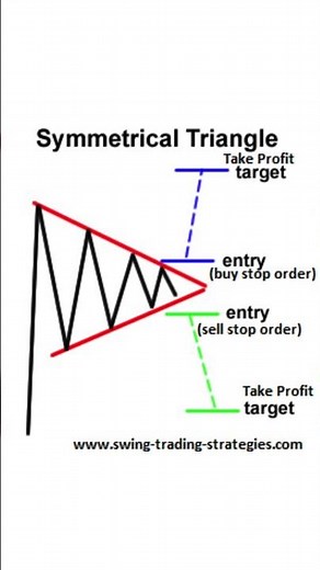 #5 Symmetrical Triangle Pattern Explained 📈📉 | Entry & Profit Targets for Breakouts