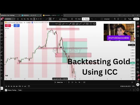 Backtesting Gold Using ICC (Finding Entries) [Feb. 2026]