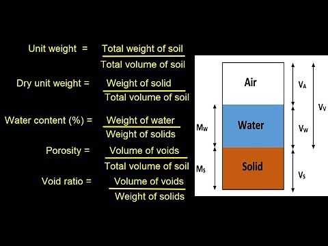 Unit weight, Dry unit weight, Water content, Void ratio and Porosity