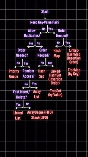 Shrayansh Jain on Instagram: "When and Which Java Collection to use #java #springboot #softwareengineer"