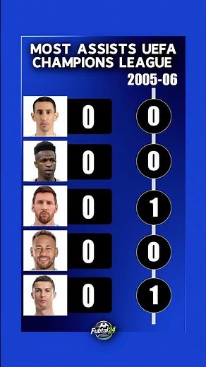 Most UCL Assists In History ⚽️All-Time Leaders🏅 #ucl #messi #neymar #ronaldo#championsleague