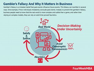 Gambler’s Fallacy And Why It Matters In Business - FourWeekMBA
