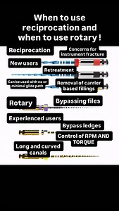 I like both reciprocation and rotary I CANNOT BELIEVE IT when colleagues say they only use rotary - reciprocating files will save TIME AND STOCK to neglect a concept that gives you this power is like neglecting advancements in technology! I also use rotary for the extremely curved canals that I treat because I like the fact I can control the RPM and torque settings rather than have them preset like reciprocation AND if I need the security of a shaper and glide path because using wider finishing 