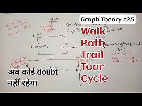 Walk Path Trail Tour Cycle | Graph Theory | Discrete Mathematics