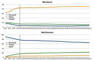 Bing's share of search less than Safari's share in browsers  | AppleInsider