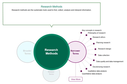 LibGuides: Research Methods: Sage Research Methods (SRM): SMR Research Tools