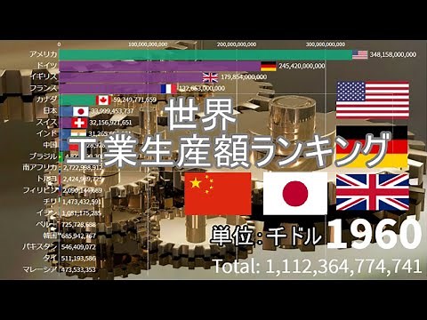 【国別】世界工業生産額ランキング