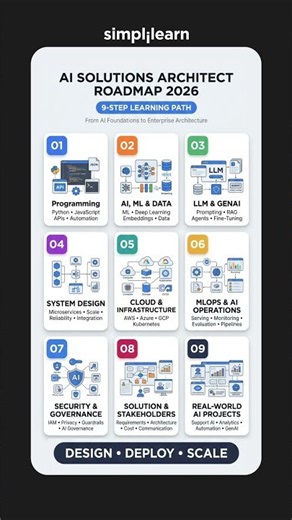 AI Solutions Architect Roadmap 2026 | Skills, Certifications & Career Path | #Shorts | #Simplilearn