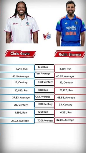 🏏 Player 1 vs Player 2 | Test ODI T20I Batting Stats Comparison | #shorts