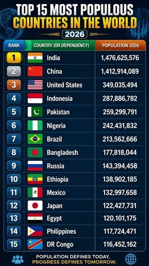 Top 15 Most Populated Countries in the World 2026 🌏 | Population Ranking